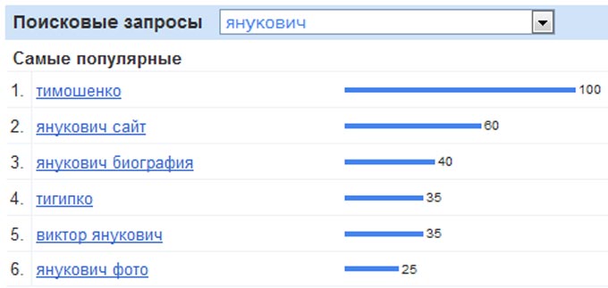 عمليات البحث الأكثر شعبية عن آخر 30 يوما لأوكرانيا تتعلق يانوكوفيتش