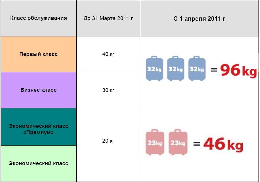 ما هو الوزن المسموح به من الأمتعة على متن الطائرة؟